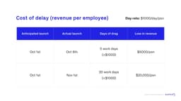 Cost of Delay